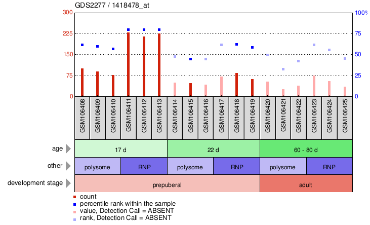 Gene Expression Profile