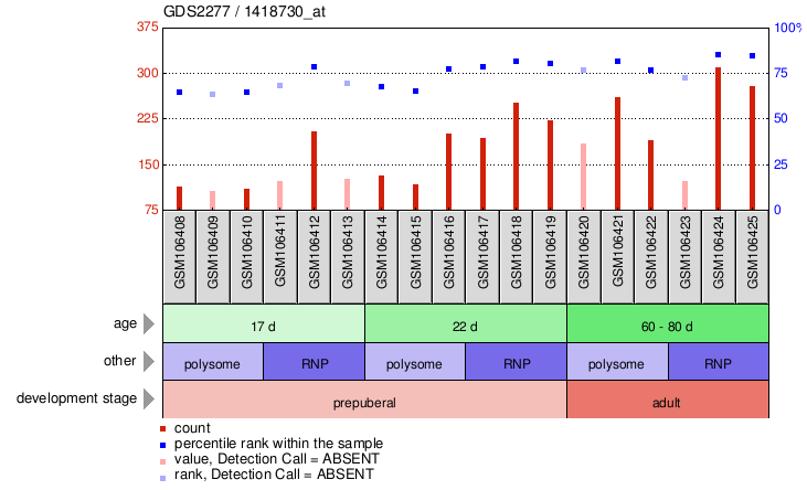 Gene Expression Profile