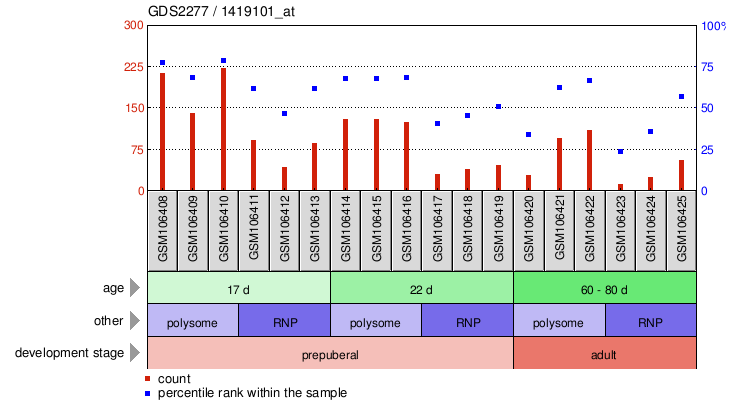 Gene Expression Profile