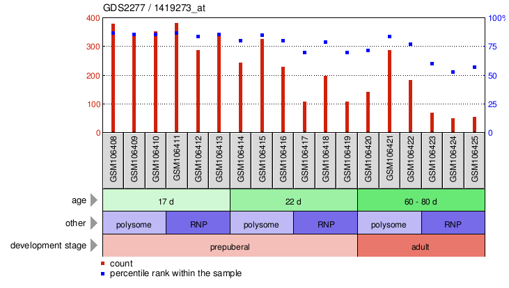 Gene Expression Profile