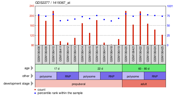 Gene Expression Profile