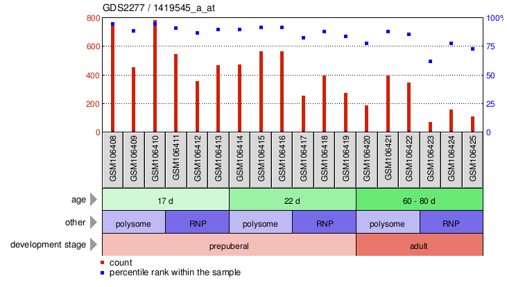 Gene Expression Profile