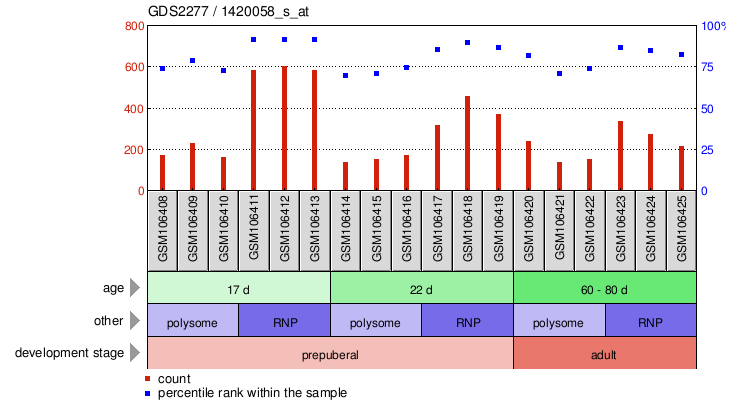 Gene Expression Profile