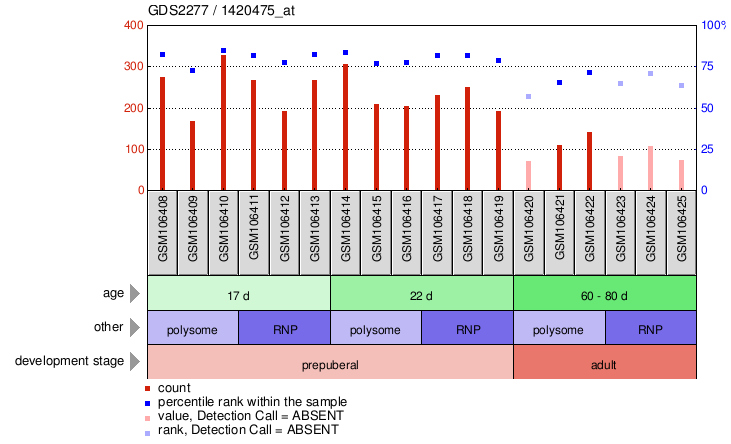 Gene Expression Profile