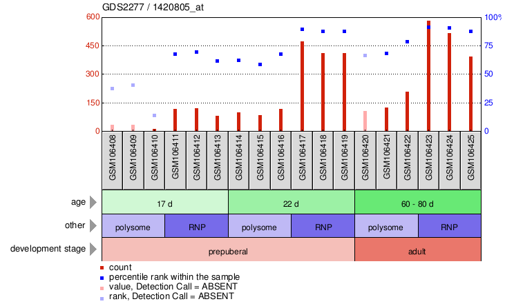 Gene Expression Profile