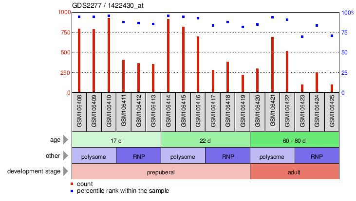 Gene Expression Profile