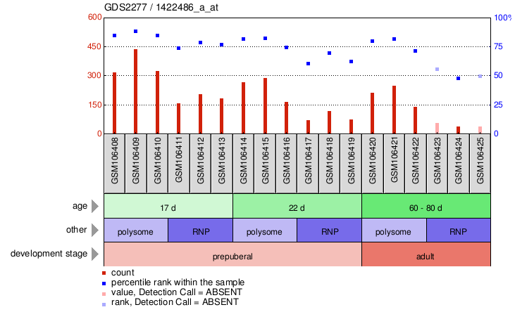 Gene Expression Profile