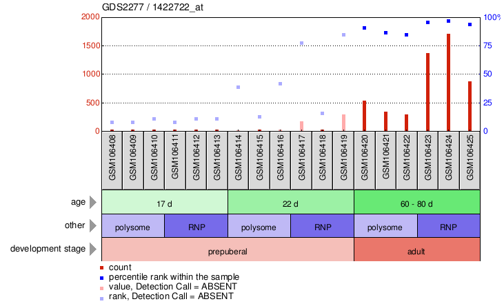 Gene Expression Profile