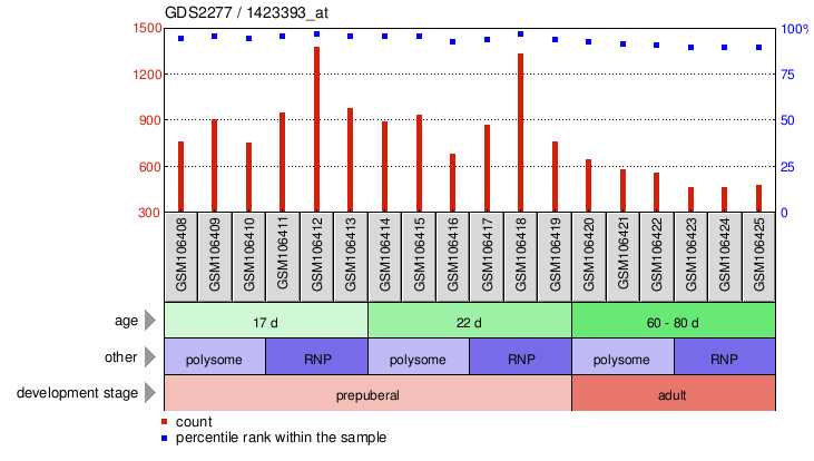 Gene Expression Profile