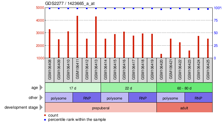 Gene Expression Profile