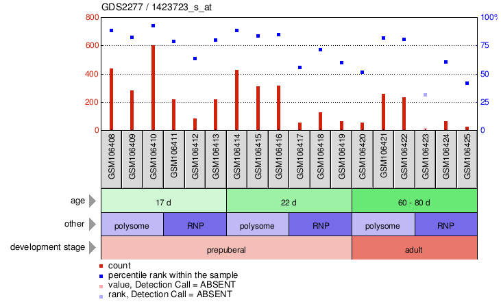 Gene Expression Profile