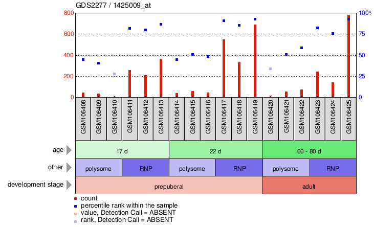 Gene Expression Profile