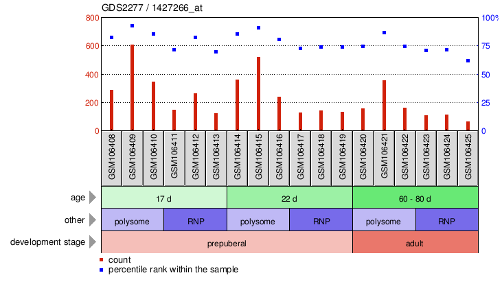 Gene Expression Profile