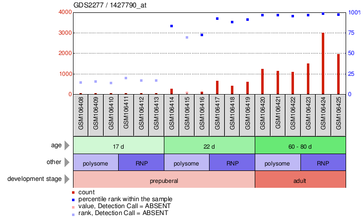 Gene Expression Profile