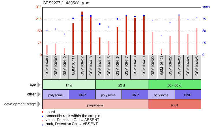 Gene Expression Profile