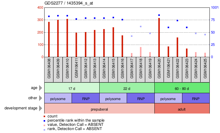 Gene Expression Profile