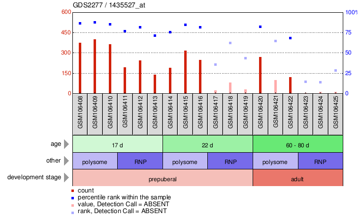 Gene Expression Profile