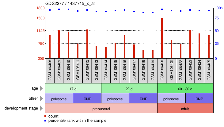 Gene Expression Profile