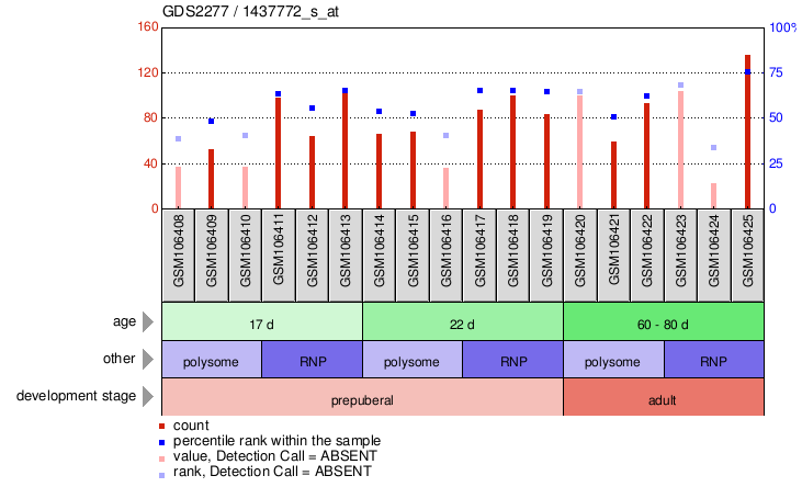 Gene Expression Profile