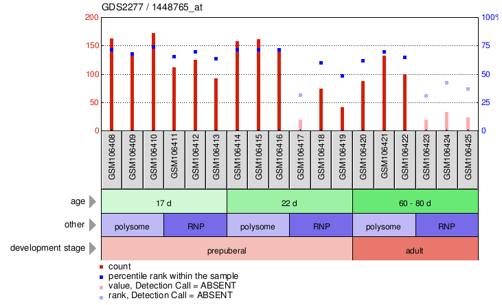 Gene Expression Profile