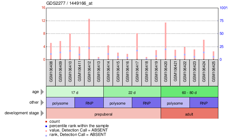 Gene Expression Profile