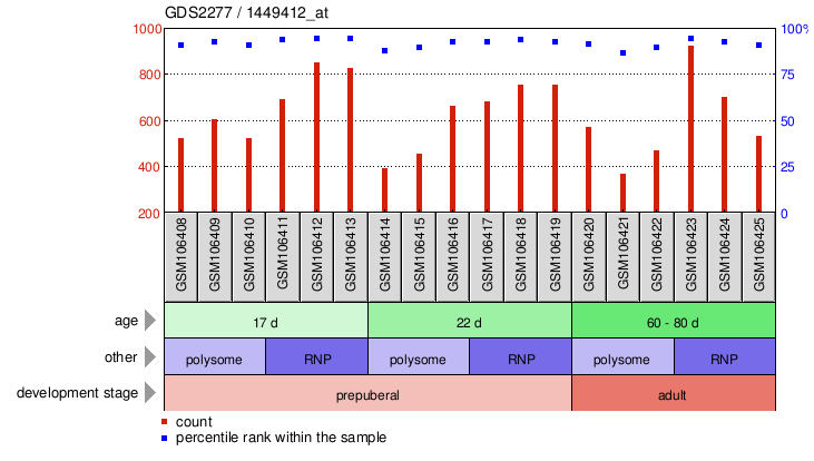 Gene Expression Profile