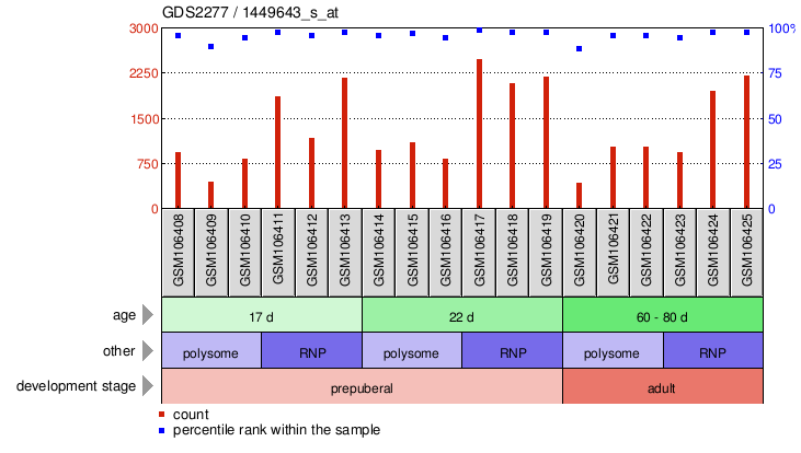 Gene Expression Profile