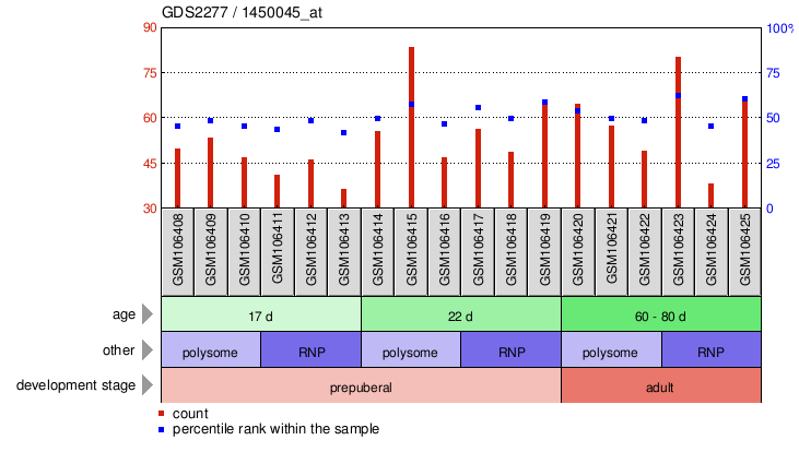 Gene Expression Profile