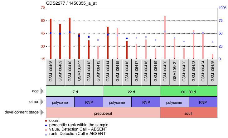 Gene Expression Profile