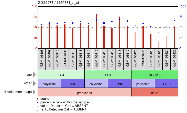 Gene Expression Profile