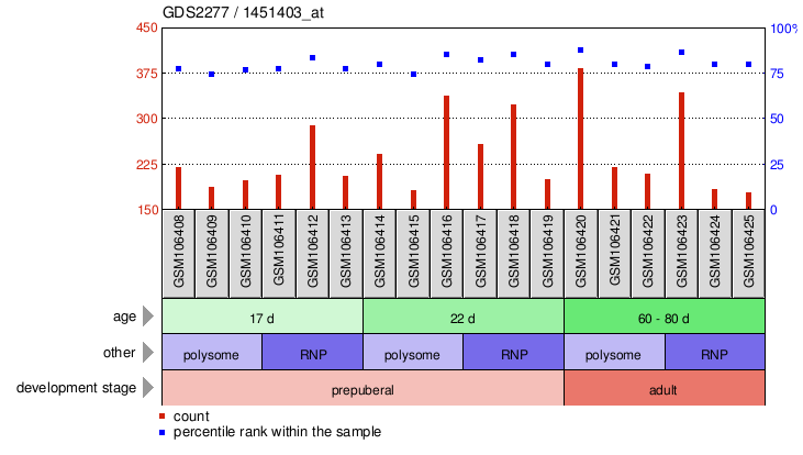 Gene Expression Profile