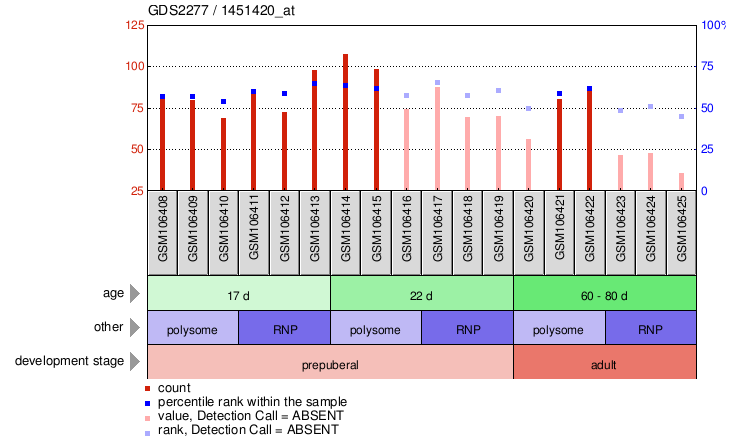 Gene Expression Profile