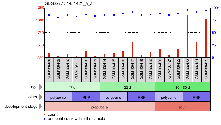 Gene Expression Profile