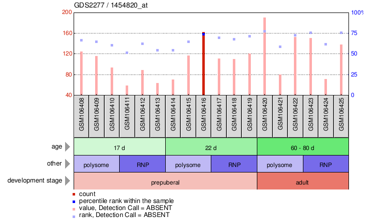 Gene Expression Profile