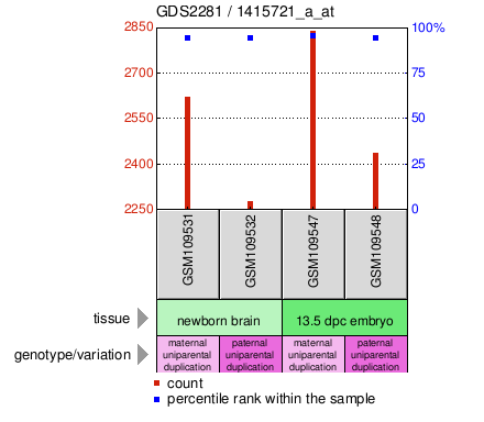 Gene Expression Profile