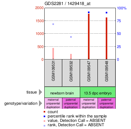 Gene Expression Profile