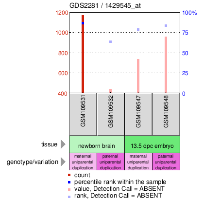 Gene Expression Profile