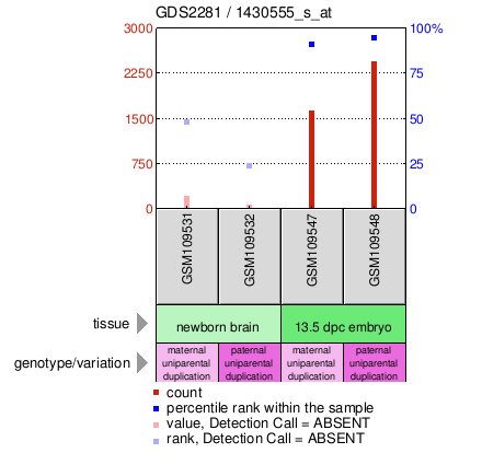 Gene Expression Profile