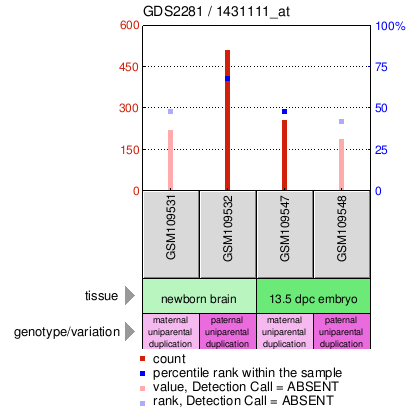 Gene Expression Profile