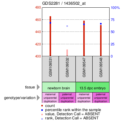 Gene Expression Profile