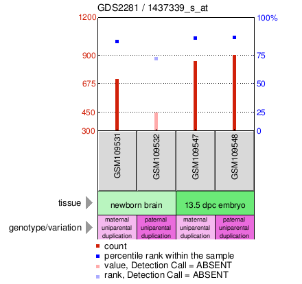 Gene Expression Profile