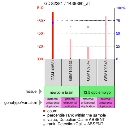 Gene Expression Profile