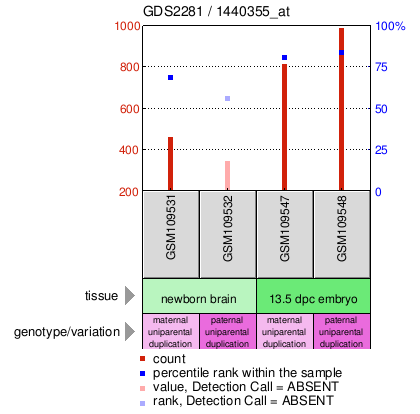 Gene Expression Profile