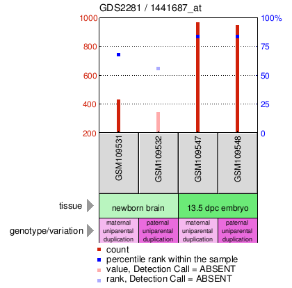 Gene Expression Profile