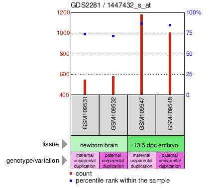 Gene Expression Profile