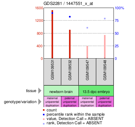 Gene Expression Profile