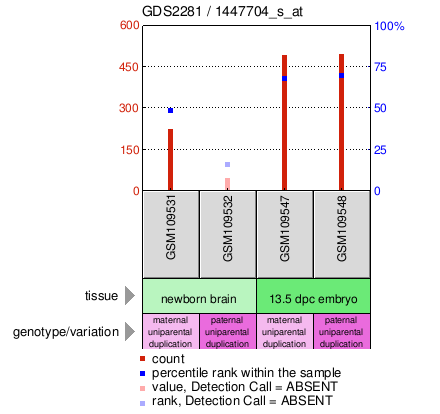 Gene Expression Profile