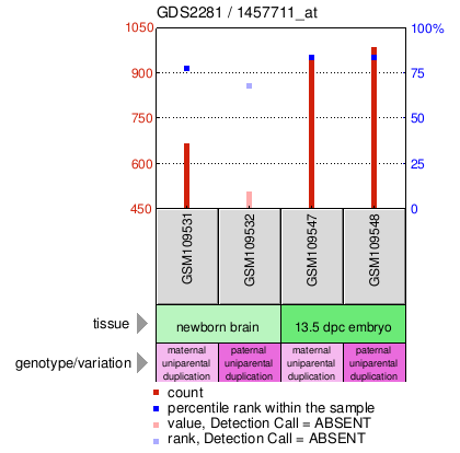 Gene Expression Profile