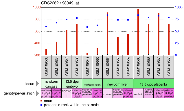 Gene Expression Profile