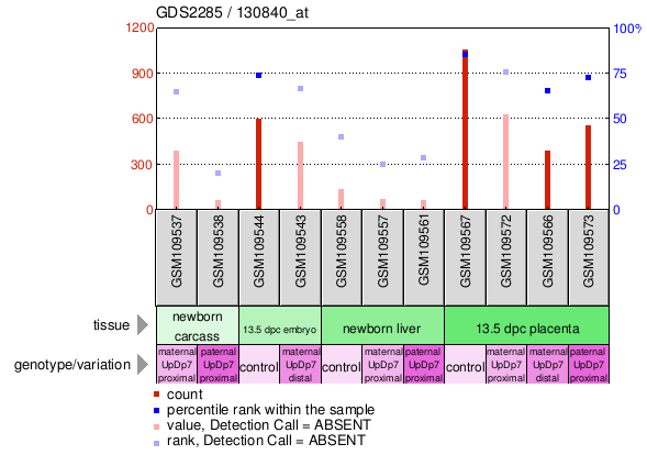 Gene Expression Profile